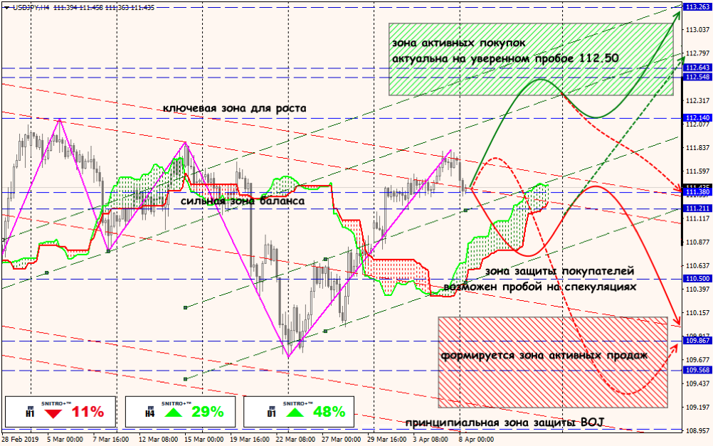 USD/JPY forex