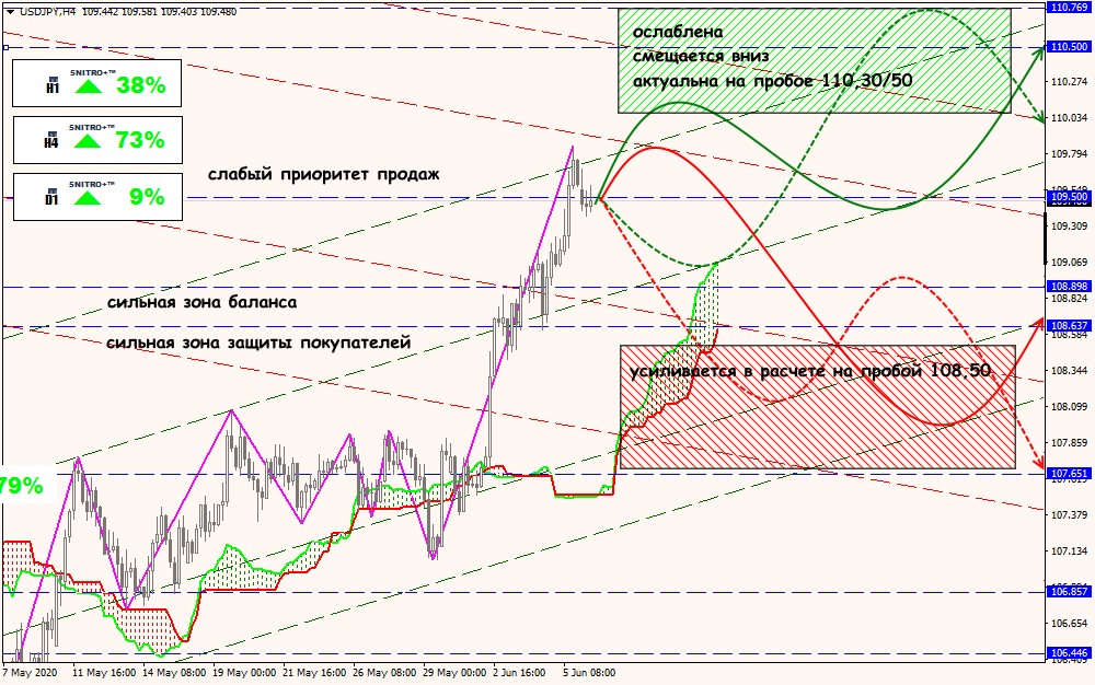 USD/JPY forex