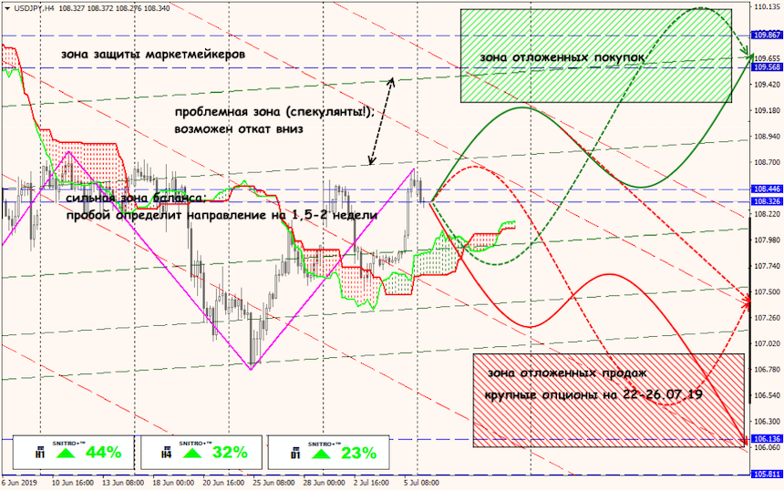 USD/JPY forex