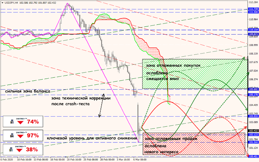 USD/JPY forex