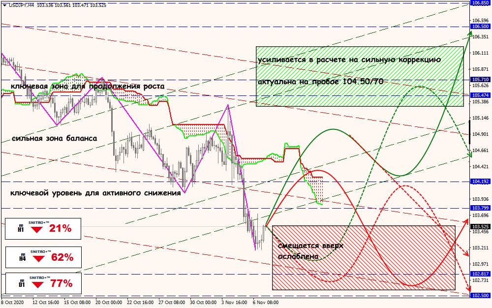 USD/JPY forex