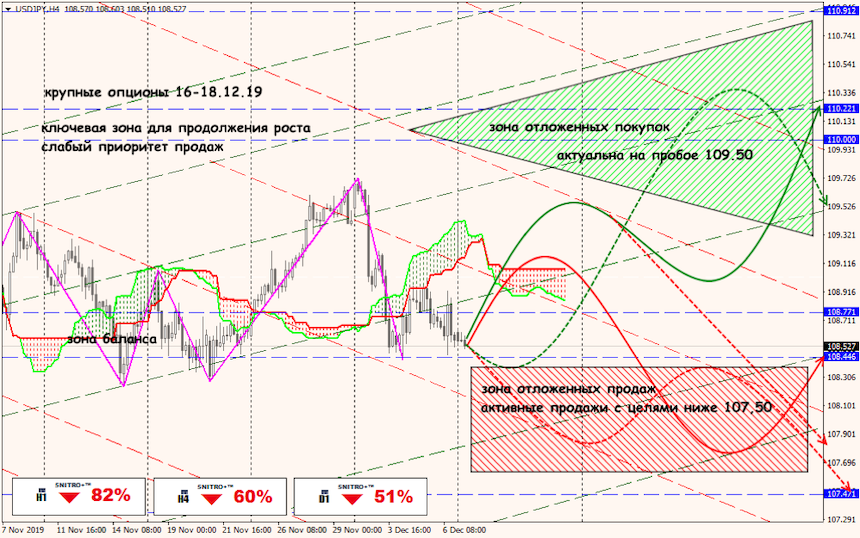 USD/JPY forex