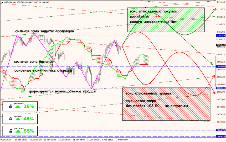 USD/JPY forex