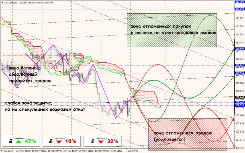 USD/JPY forex