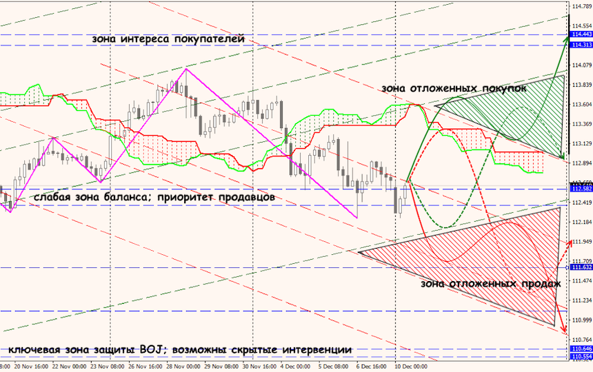 USD/JPY forex