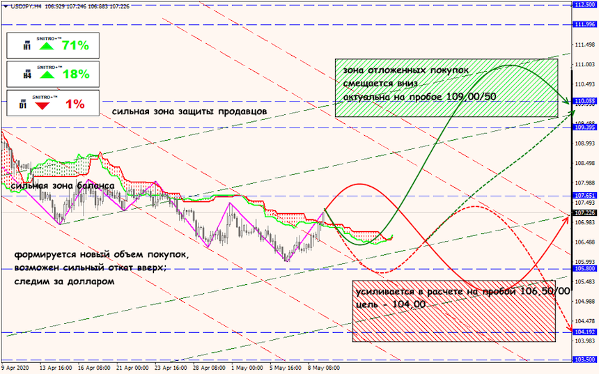 USD/JPY forex