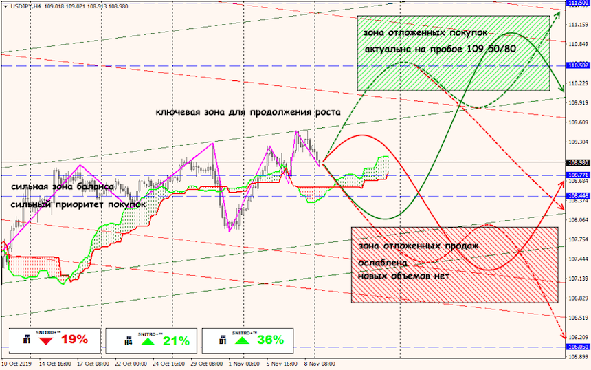 USD/JPY forex