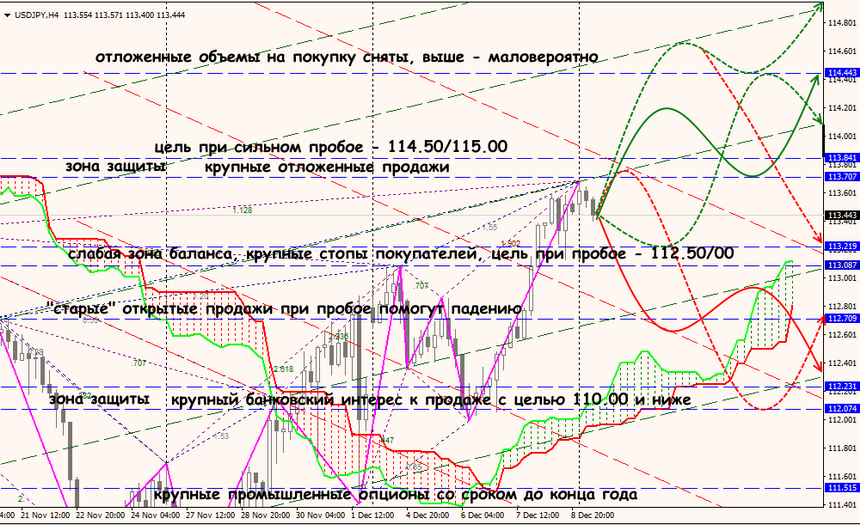 USD/JPY forex