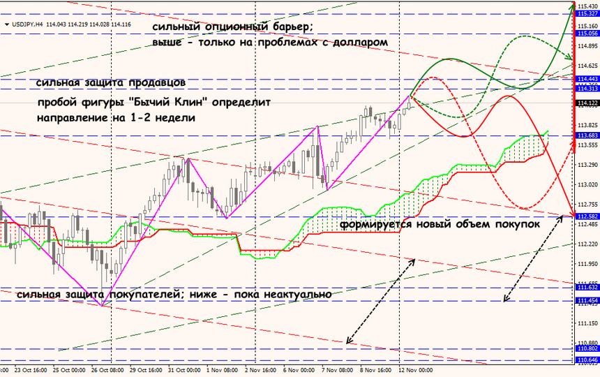 USD/JPY forex