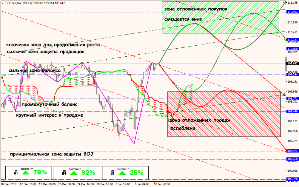 USD/JPY forex