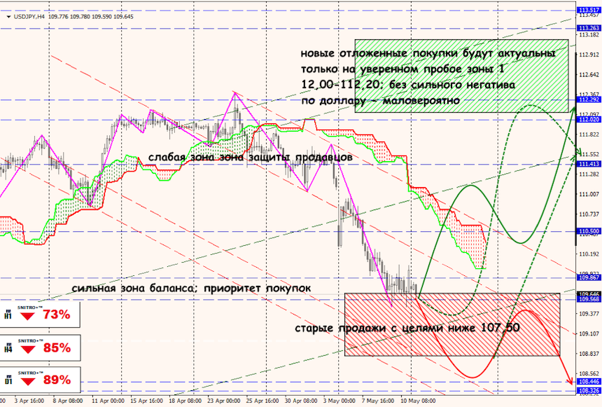 USD/JPY forex