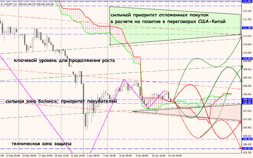 USD/JPY forex