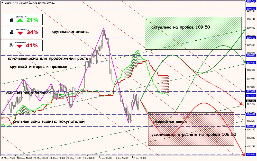 USD/JPY forex