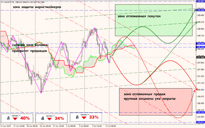 USD/JPY forex