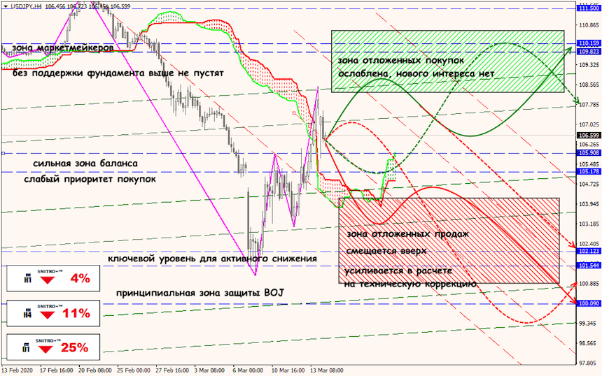 USD/JPY forex