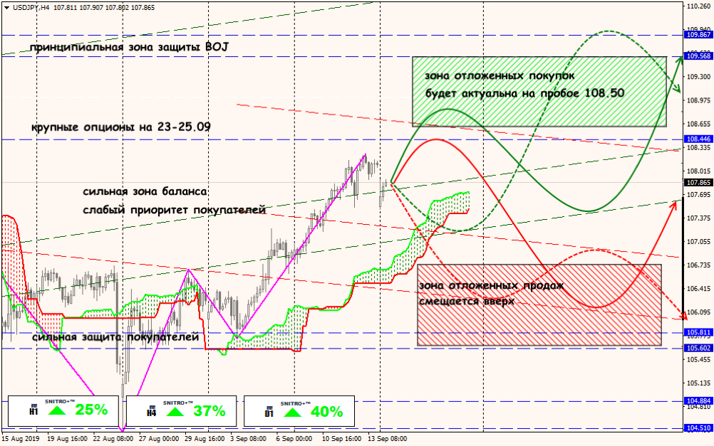 USD/JPY forex