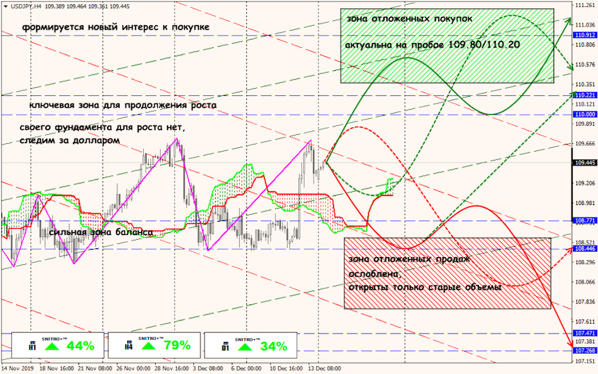 USD/JPY forex