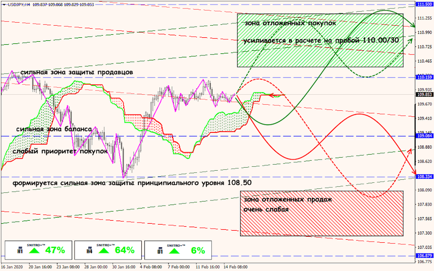 USD/JPY forex