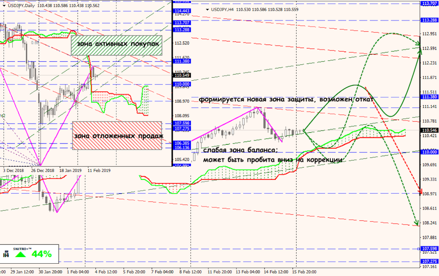 USD/JPY forex