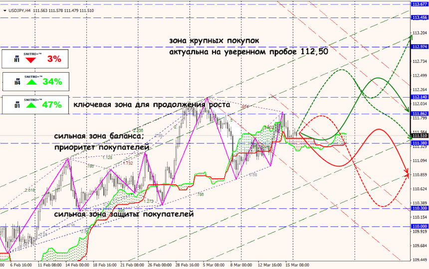 USD/JPY forex