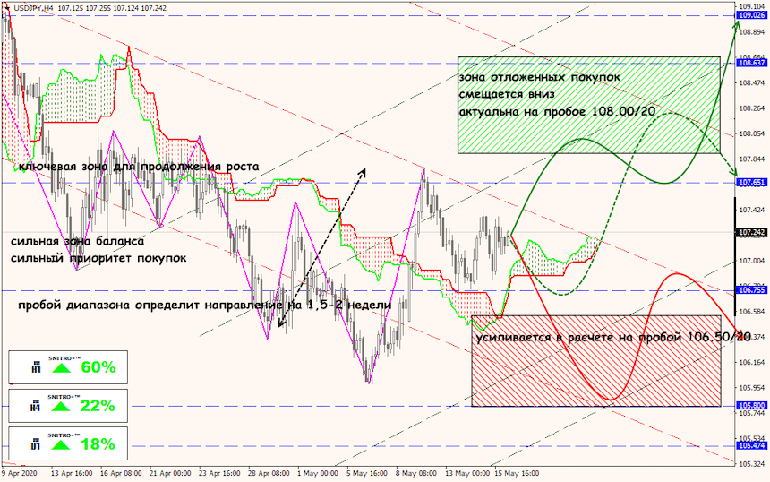 USD/JPY forex