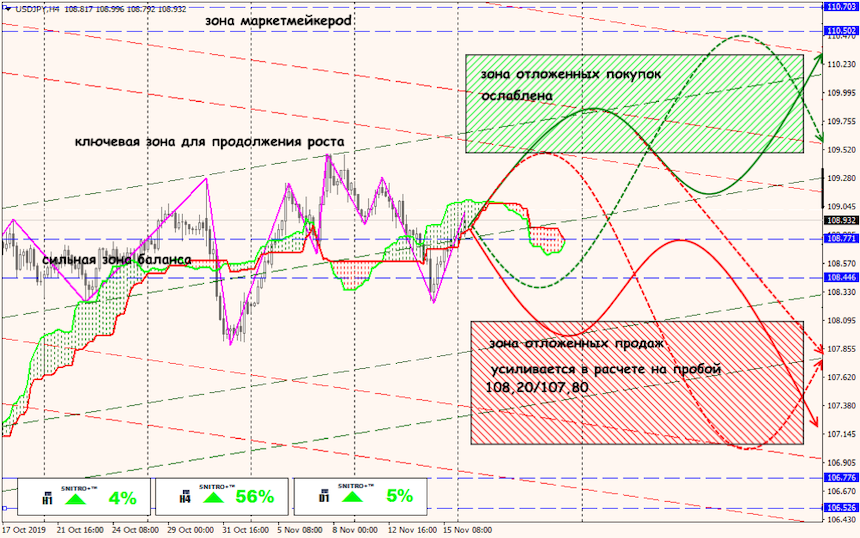 USD/JPY forex