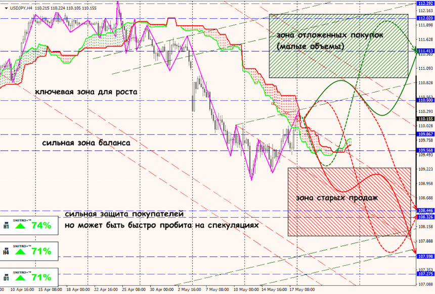 USD/JPY forex