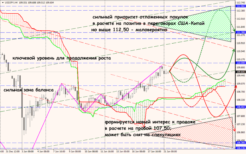 USD/JPY forex