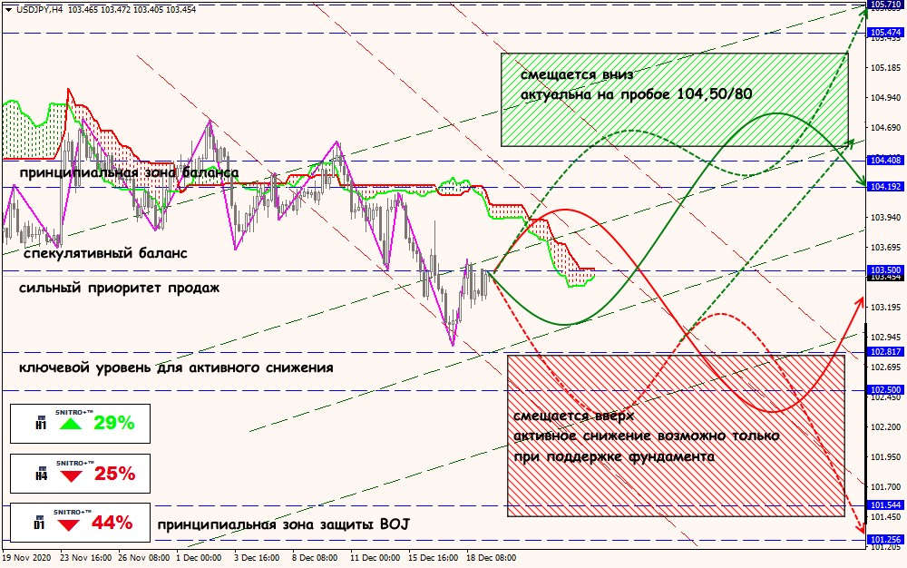 USD/JPY forex