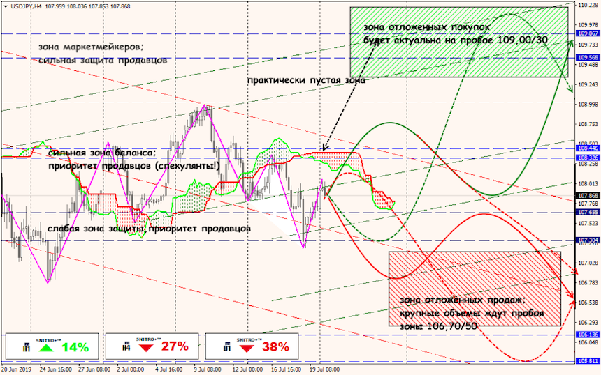 USD/JPY forex