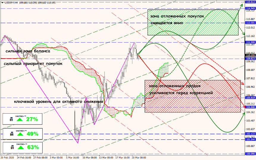 USD/JPY forex