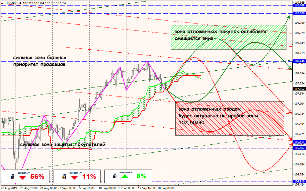 USD/JPY forex