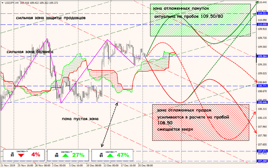 USD/JPY forex