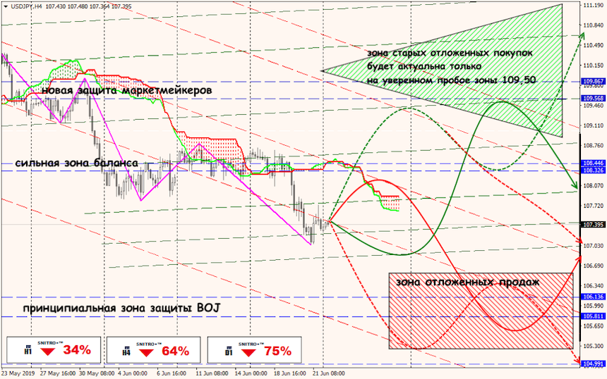 USD/JPY forex