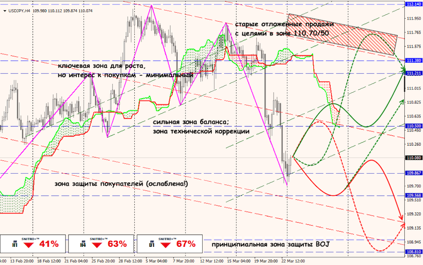 USD/JPY forex