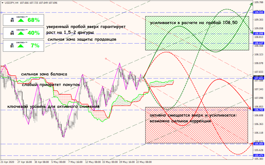 USD/JPY forex