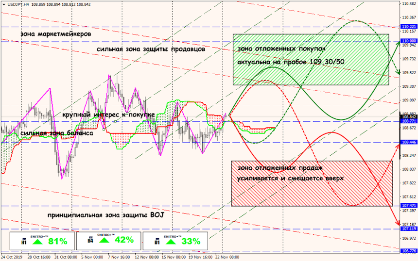 USD/JPY forex