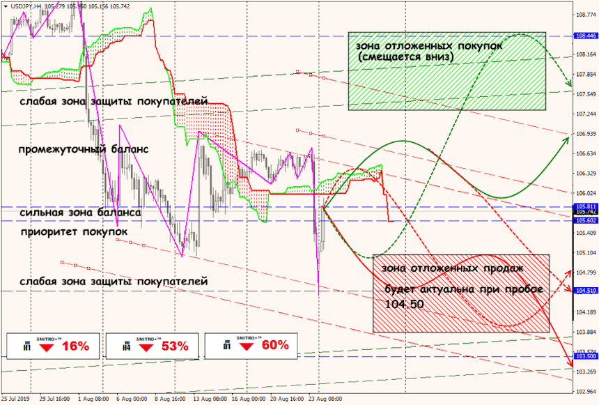 USD/JPY forex