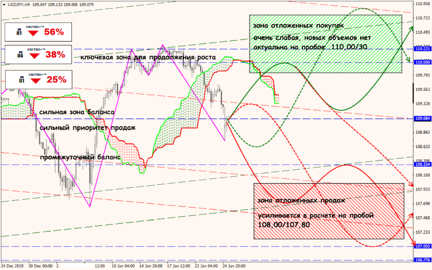 USD/JPY forex