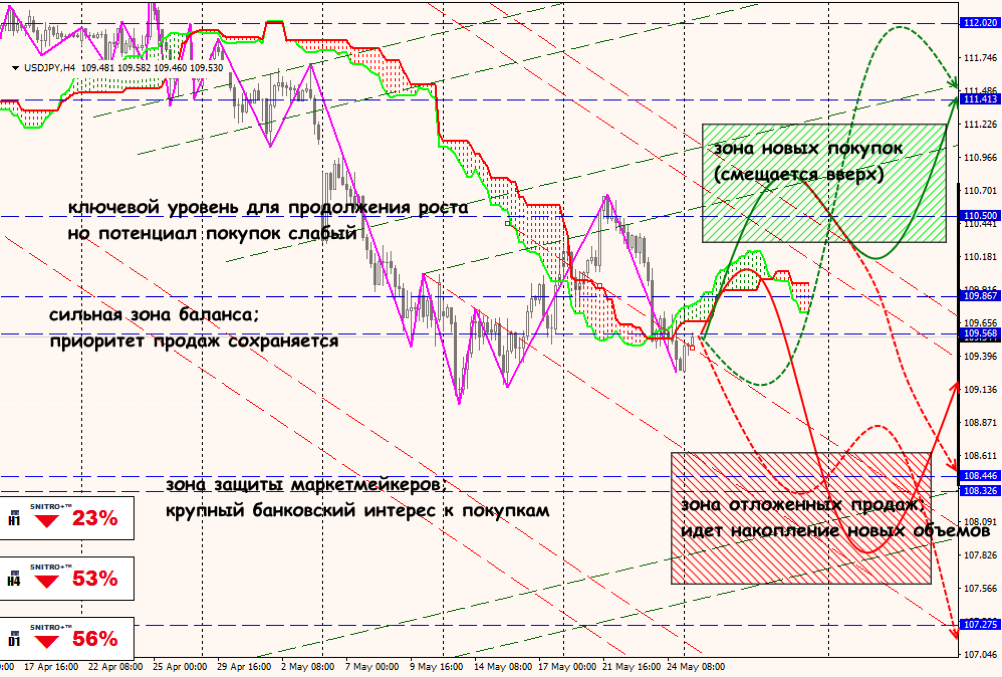 USD/JPY forex