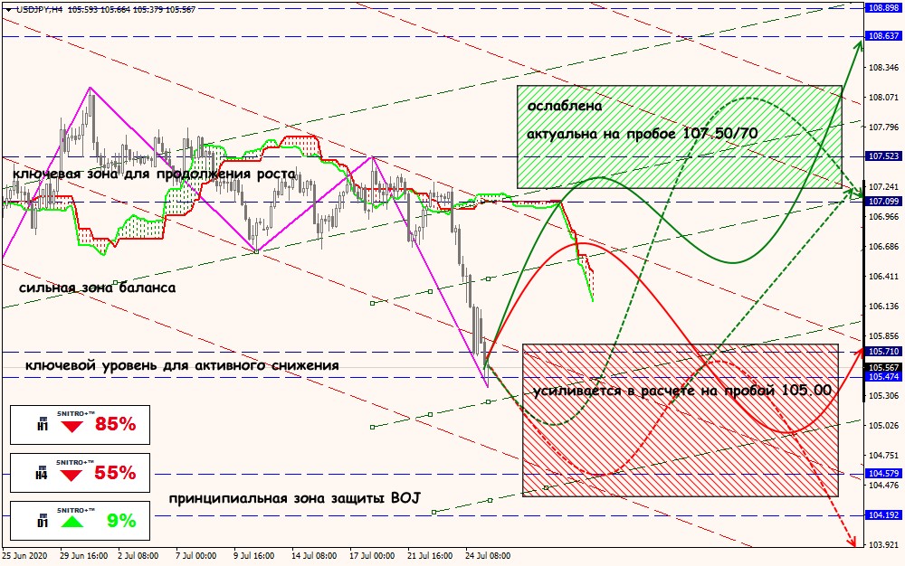 USD/JPY forex