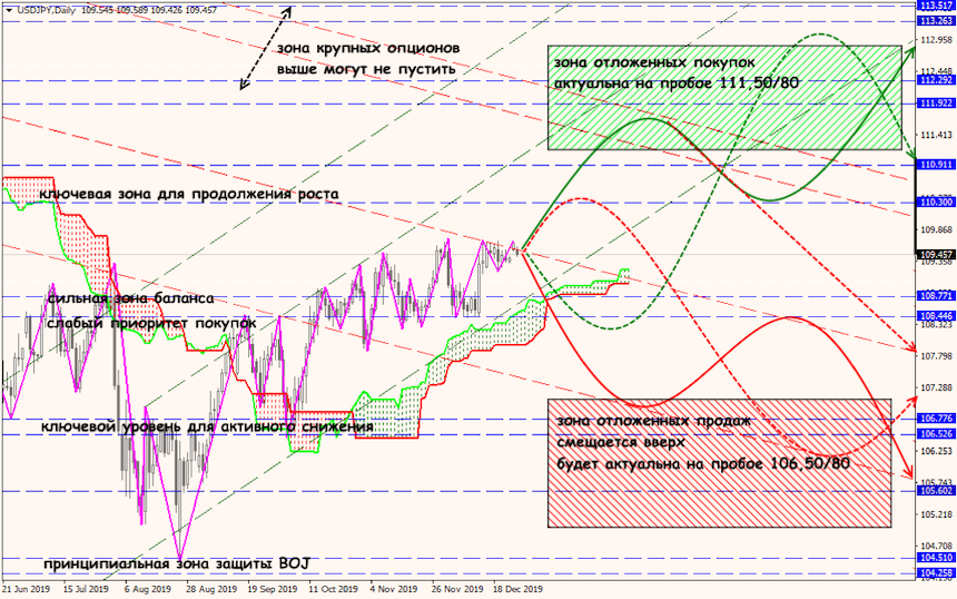 USD/JPY forex