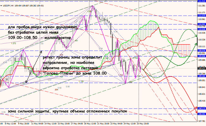 USD/JPY forex