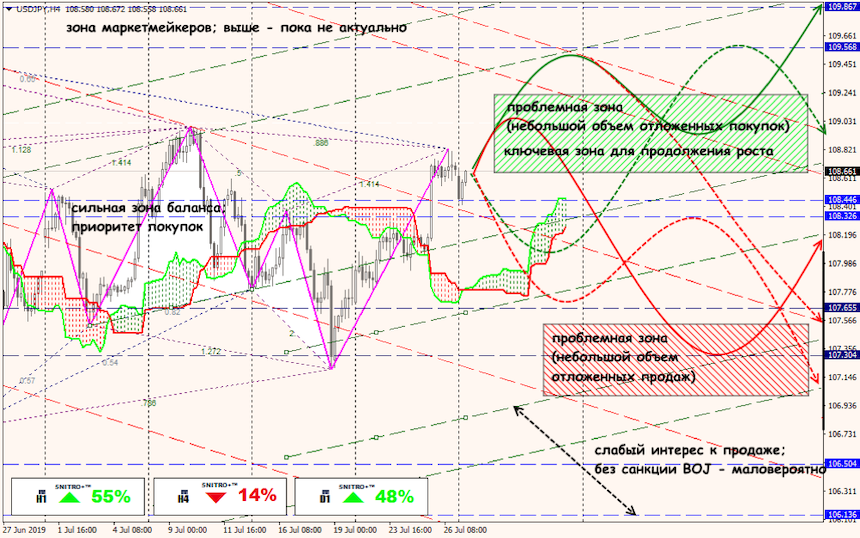 USD/JPY forex