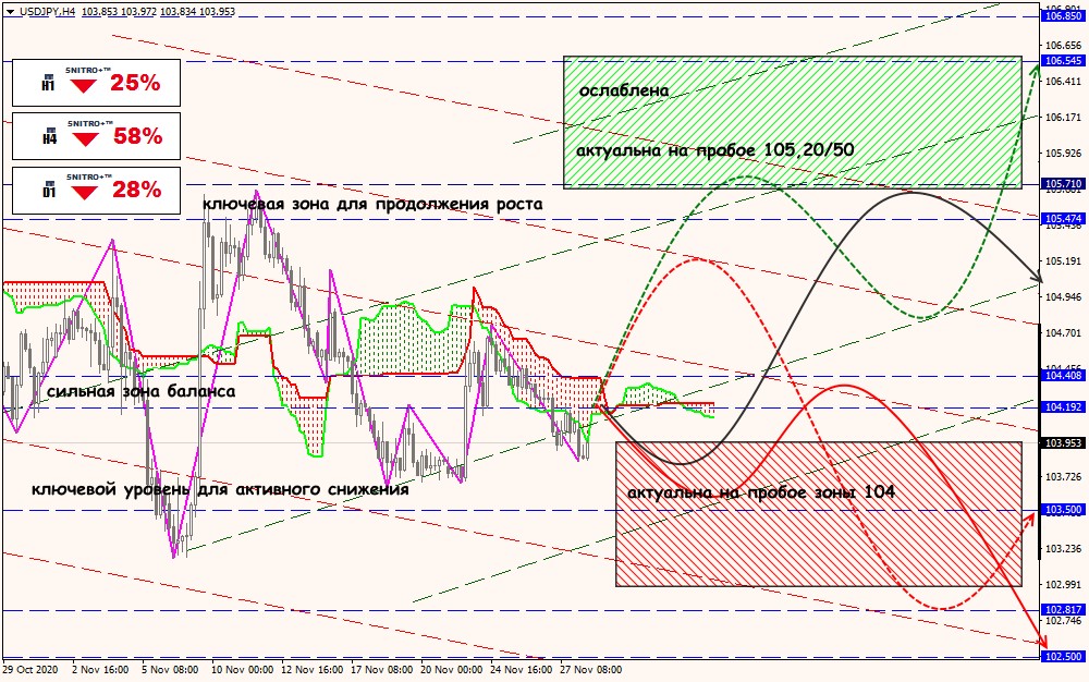 USD/JPY forex