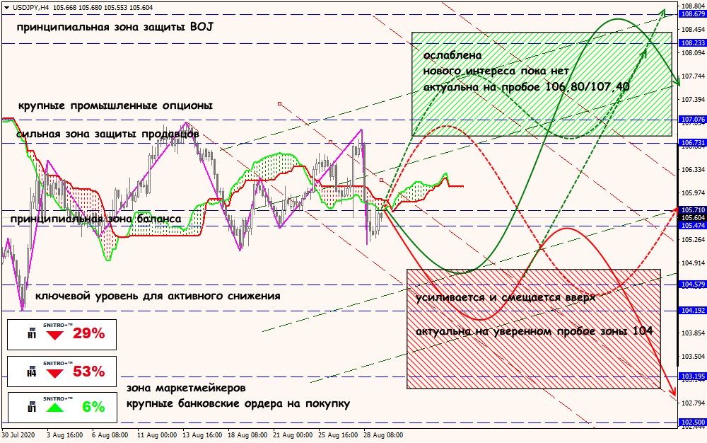 USD/JPY forex
