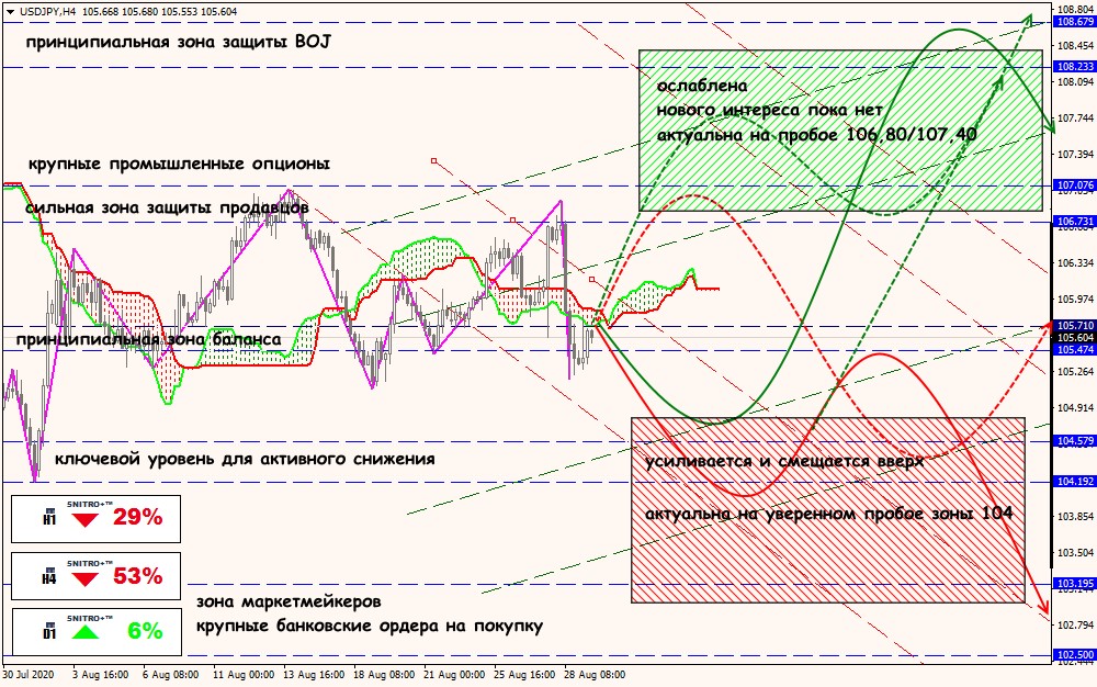 USD/JPY forex