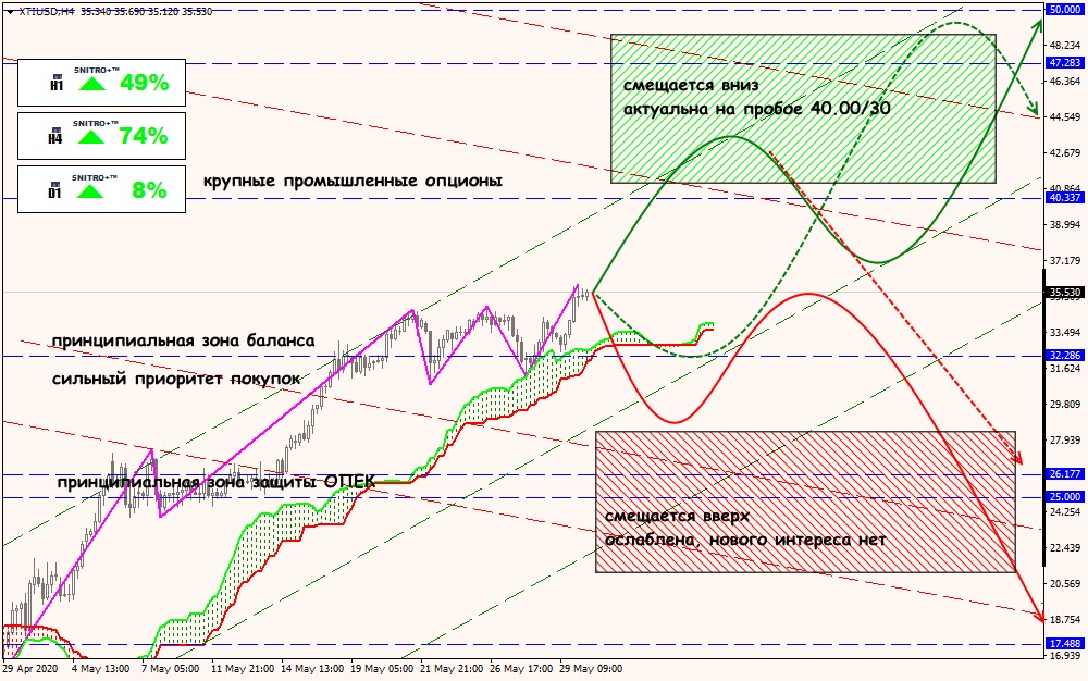 XTI/USD forex