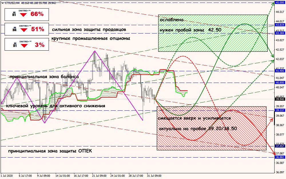 XTI/USD forex