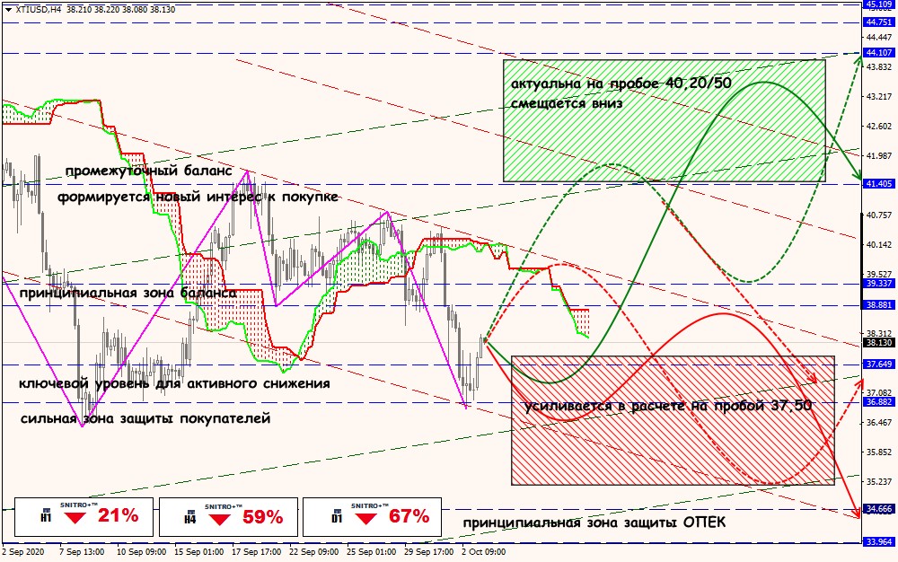 XTI/USD forex